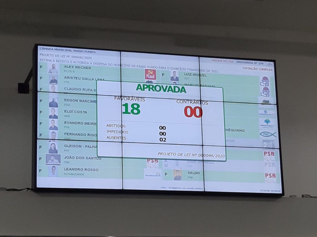 painel da camara de votação para mostrar que Vereadores aprovam admissibilidade da Lei Orçamentária 2021