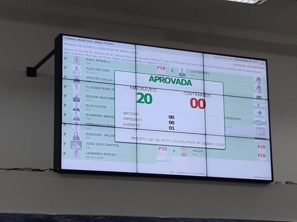 Painel eletronico da camara mostrando a votação onde os Vereadores aprovam contas do prefeito Luciano do ano de 2017