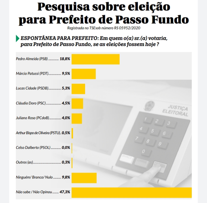 Pesquisa da Uirapuru mostra intenção de votos dos passo-fundenses para prefeito