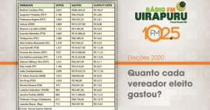 Saiba quanto cada candidato gastou para chegar a vitória nas urnas
