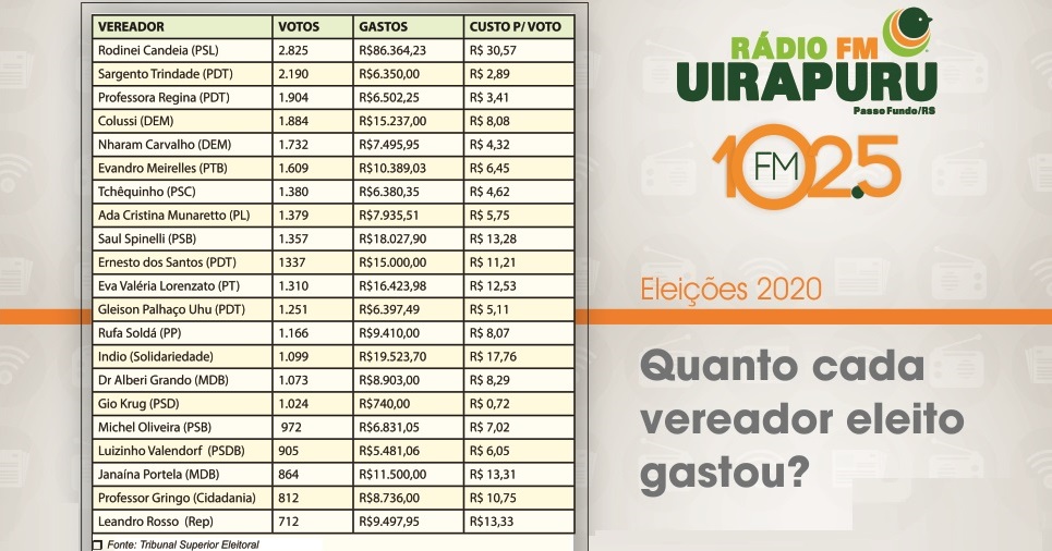 Saiba quanto cada candidato gastou para chegar a vitória nas urnas