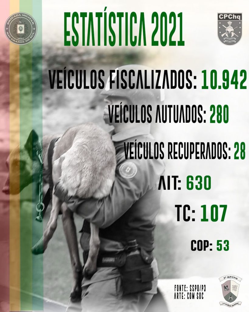 Balanço das ações de produtividade 2021 do 3°Batalhão de Polícia de Choque