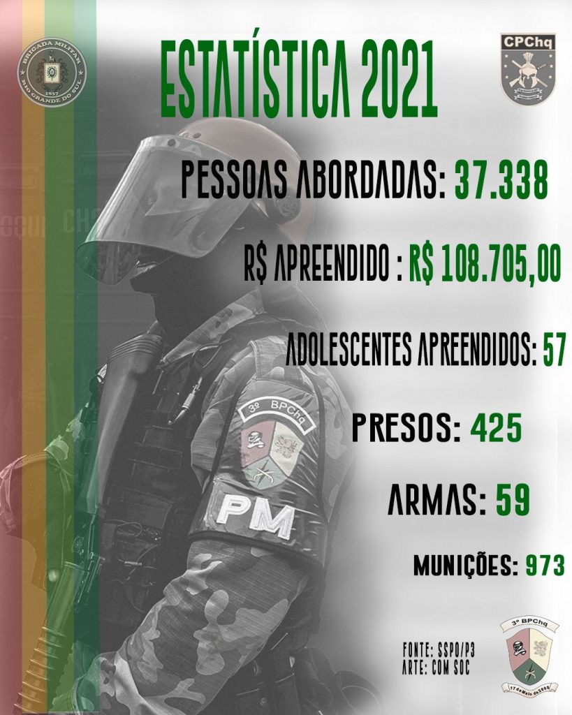 Balanço das ações de produtividade 2021 do 3°Batalhão de Polícia de Choque