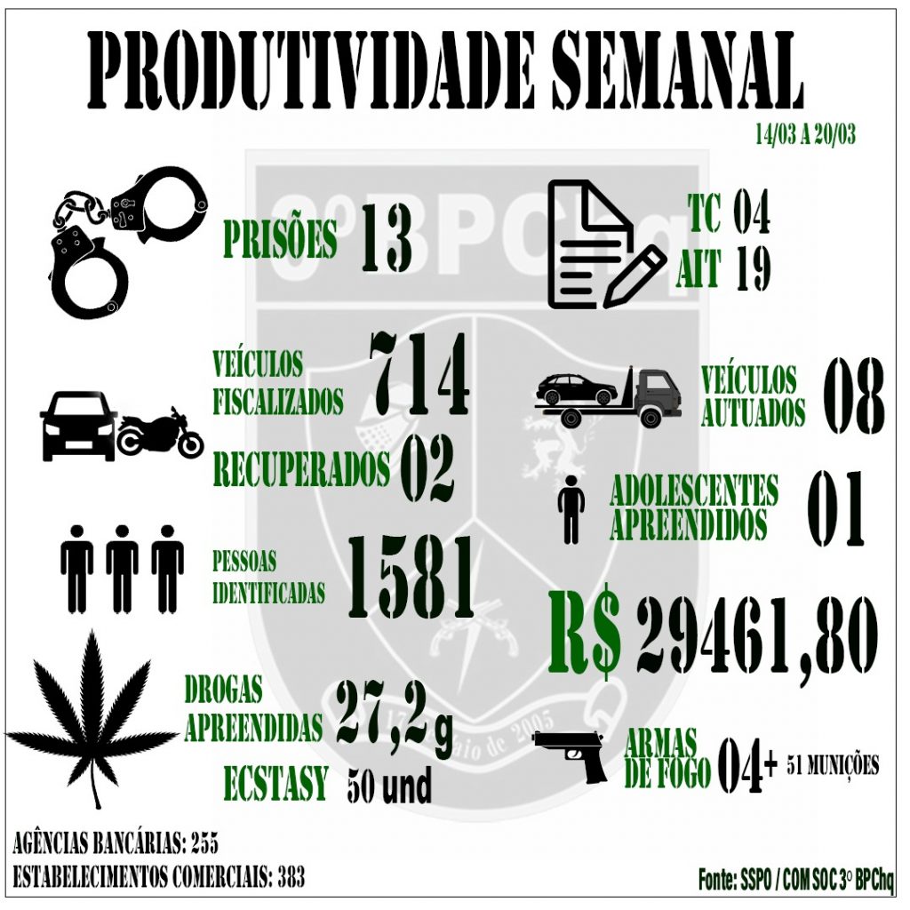 3° BPChoque informa sua produtividade da semana entre 14 e 20 de março